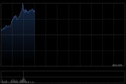 連連數字早盤漲超16% 機構看好公司未來業(yè)績及估值的提升
