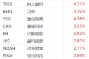 納斯達(dá)克中國金龍指數(shù)漲超1%：騰訊音樂漲超6%，老虎證券漲超4%