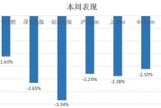 中信建投：滬指失守3400點整數(shù)關(guān)口，后市方向如何？