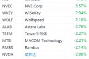 半導(dǎo)體股集體下跌：ARM跌超6%，美光科技跌超4%，英偉達(dá)跌2%
