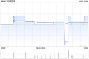 美因基因12月2日斥資53.94萬港元回購(gòu)7萬股