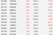 A股券商股走強(qiáng)：中銀證券漲超8%、華西證券均創(chuàng)2021年以來新高，廣發(fā)證券創(chuàng)2022年1月以來新高！國(guó)泰海通、首創(chuàng)證券、華泰證券漲超3%