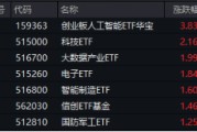 沸騰！全民迎接AI+大時(shí)代！創(chuàng)業(yè)板人工智能ETF華寶（159363）猛拉3.83%，霸居全市場(chǎng)ETF漲幅榜前十