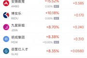 周五熱門中概股悉數(shù)下跌 納指金龍指數(shù)暴跌8.9%，阿里巴巴跌9.9%