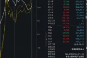 大成高新技術(shù)產(chǎn)業(yè)自9月24日本輪行情以來漲6.67%，跑輸基準(zhǔn)21%！過去3年給基民虧1億，大成基金卻收2億管理費(fèi)