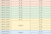 價(jià)格周報(bào)｜本周豬價(jià)繼續(xù)走弱，生豬交易均重繼續(xù)上漲