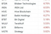 美股加密貨幣概念股強勢上漲：Strategy漲超5%，Coinbase漲超3%