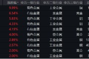 有色蓄勢(shì)高飛！有色龍頭ETF（159876）盤中逆市漲超3%！銅、金、鋁攜手上攻，北方銅業(yè)漲停封板