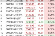 突然狂拉！多股漲停