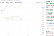 美股異動丨奈飛盤后上漲4.78%，三季度銷售增長15%至98.3億美元
