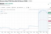 一天賺1.38億美元！華爾街上杠桿押注中國的ETF賺翻了