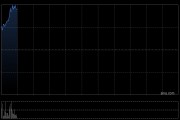 麗珠醫(yī)藥持續(xù)上漲逾12% LZM012 Ⅲ期臨床試驗達主要研究終點