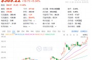 馬斯克突然刷屏！身價(jià)突破3600億美元，美銀力挺特斯拉：目標(biāo)價(jià)上調(diào)至400美元！