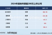 美容護(hù)理CFO薪資PK:愛(ài)美客董秘簡(jiǎn)勇年薪213萬(wàn)元遠(yuǎn)超行業(yè)均值、公司市值連續(xù)兩年下降