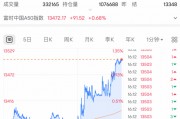 剛剛！全線大反攻，A50飆漲！
