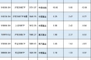 新一輪ETF降費(fèi)或?qū)⒌絹?lái)！南方基金中證500ETF規(guī)模1089億費(fèi)率0.5%，若降至0.15%這2只產(chǎn)品讓南方基金營(yíng)收降3億