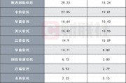 10家信托公司財報數(shù)據(jù)陸續(xù)出爐，業(yè)績分化明顯，逆境突圍尚待時日