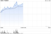 港股繼續(xù)走高三大指數(shù)漲超2% 券商股、內(nèi)銀股、保險股集體飆升