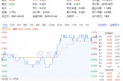 絕地反擊！化工板塊午后拉升吸金46億元，化工ETF（516020）盤中漲超1%！