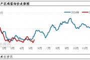 端午備貨VS產能增加 5月下旬蛋價怎么走？