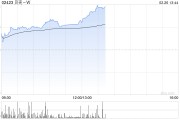 貝殼-W午后漲超8% 公司有望在3月10日調整中納入港股通