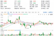 煤炭銀行雙輪驅(qū)動，政策暖風(fēng)頻吹！高股息資產(chǎn)逆市吸金，價(jià)值ETF（510030）日線三連陽！
