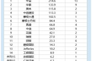 2025港股IPO半年報：中信建投保薦金額113億元，中信65億元，中信建投是中信的1.7倍