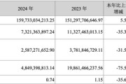 長(zhǎng)安汽車(chē)去年凈利降超三成至73億元 阿維塔凈虧40億元