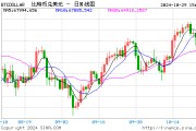突然！加密貨幣拉升 7.3萬人爆倉！國際資管巨頭持有超2000億元比特幣