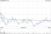 天風(fēng)證券：維持快手-W“買入”評級 建議持續(xù)關(guān)注公司利潤率變化情況