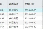 北向資金持股數(shù)據(jù)重磅公布，食品ETF（515710）權(quán)重股持股市值居前！機構(gòu)：食飲行業(yè)有望迎來持續(xù)估值修復(fù)