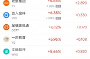 周五熱門中概股多數(shù)上漲 阿里巴巴漲3.52%，拼多多漲7.05%