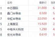 繼續(xù)看多半導(dǎo)體！機(jī)構(gòu)預(yù)期2025年資本支出激增 中芯國(guó)際漲超6%