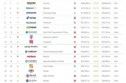 2025年Brand Finance全球500強榜單發(fā)布：中國移動以469億美元價值位列第27位