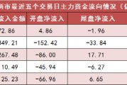 兩市主力資金凈流入超70億元 計算機等行業(yè)實現(xiàn)凈流入