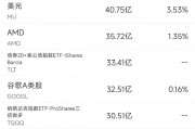 9月30日美股成交額前20：中概電商股9月普漲，阿里漲27%/拼多多漲40%/京東漲48%