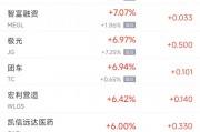周四熱門中概股漲跌不一 WSP控股漲10.6%，小鵬跌6.2%