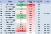 中證A500ETF摩根昨日遭凈贖回1.47億元，同類(lèi)排名倒數(shù)第二！易方達(dá)、廣發(fā)、華夏凈流入額排行前三