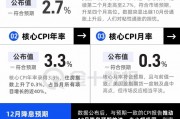 美國CPI小幅上升，12月降息后美聯(lián)儲(chǔ)要更謹(jǐn)慎了？