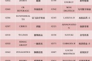 港股，重要調(diào)整！周一生效，港股通標(biāo)的調(diào)整：小菜園等27股被調(diào)入，奈雪的茶和百果園集團(tuán)等28只股票調(diào)出