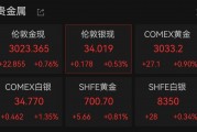 連破3010、3020美元/盎司關(guān)口，現(xiàn)貨黃金再創(chuàng)歷史新高！A股黃金概念拉升，漲停公司最新回應(yīng)