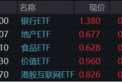 題材短線退潮，金融地產(chǎn)接棒，上海樓市現(xiàn)新信號(hào)！地產(chǎn)ETF（159707）午后逆市拉漲