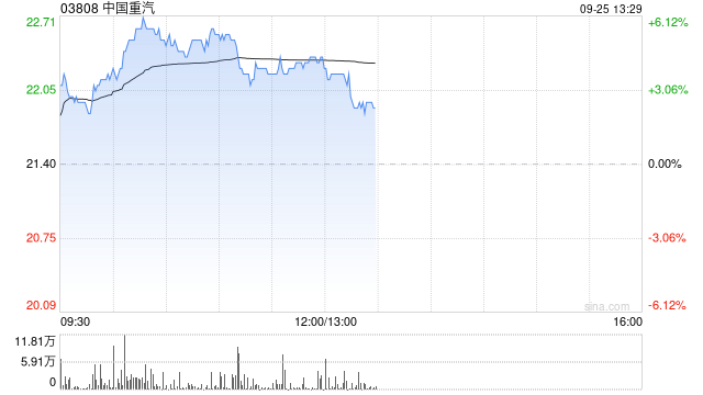 重卡概念股早盤回升 中國(guó)重汽漲超4%中集集團(tuán)漲超3%