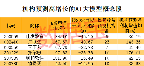 冷門板塊突然大爆發(fā)，多股連續(xù)漲停！巨頭放大招，AI大模型進入爆發(fā)期，高增長潛力股僅6只（附名單）