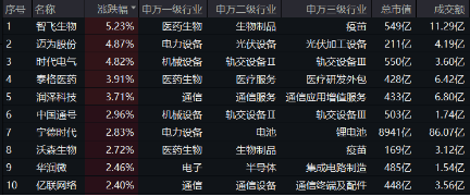 創(chuàng)業(yè)板指領(lǐng)漲！兩市成交額超1.15萬(wàn)億元，硬科技寬基——雙創(chuàng)龍頭ETF（588330）盤中漲逾3.2%