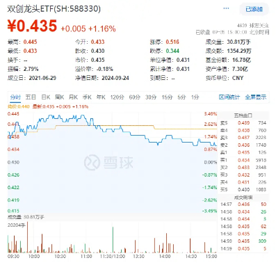 創(chuàng)業(yè)板指領(lǐng)漲！兩市成交額超1.15萬(wàn)億元，硬科技寬基——雙創(chuàng)龍頭ETF（588330）盤中漲逾3.2%