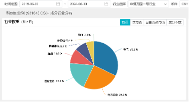 創(chuàng)業(yè)板指領(lǐng)漲！兩市成交額超1.15萬(wàn)億元，硬科技寬基——雙創(chuàng)龍頭ETF（588330）盤中漲逾3.2%