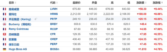 中國市場提振奢侈品股樂觀情緒，LVMH和愛馬仕均漲近10%