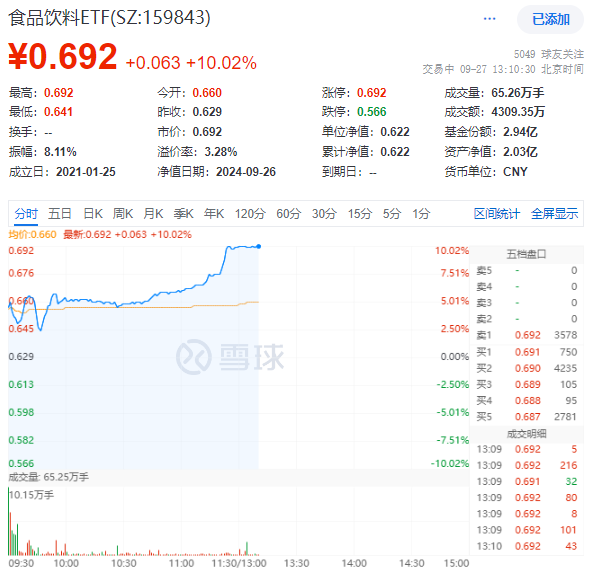 “節(jié)日效應(yīng)”再現(xiàn)？天味食品、瀘州老窖等批量漲停，食品飲料ETF(159843)10CM漲停封板！