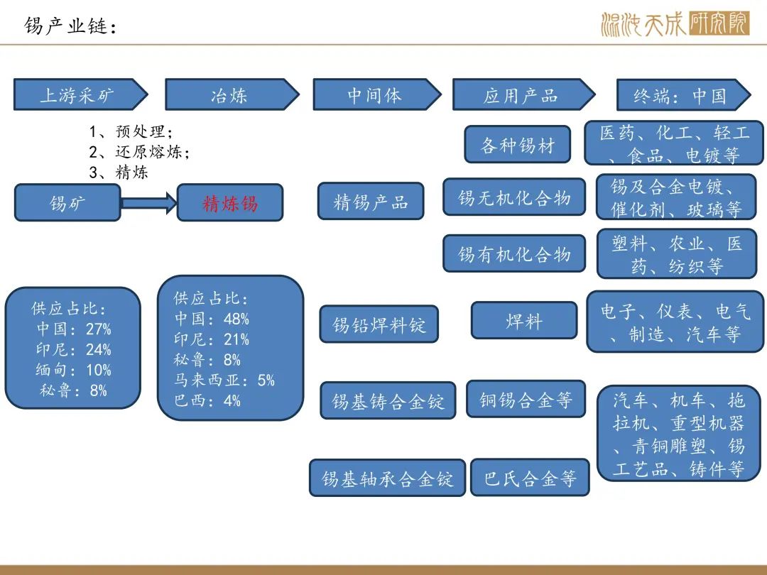 【錫周報(bào)】國內(nèi)政策重磅利好，錫價上行